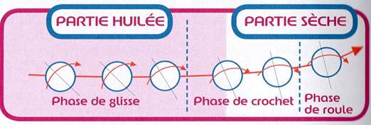 Les 3 phases